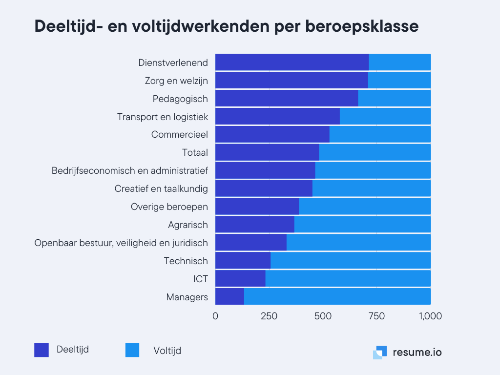 32, 36 of 40 uur per week werken · CVster.nl