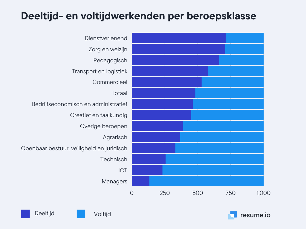 32, 36 Of 40 Uur Per Week Werken · Cvster.Nl