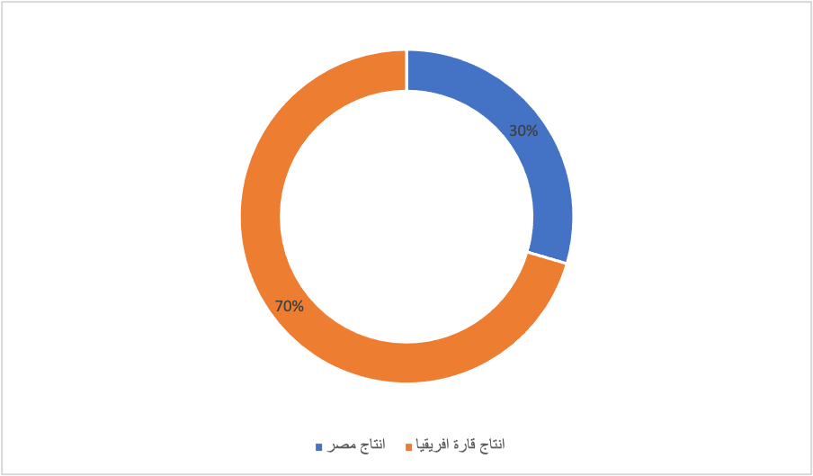 شكل: نسبة انتاج مصر من الحديد من إجمالي انتاج قارة افريقيا مجمعة (%) عام 2019