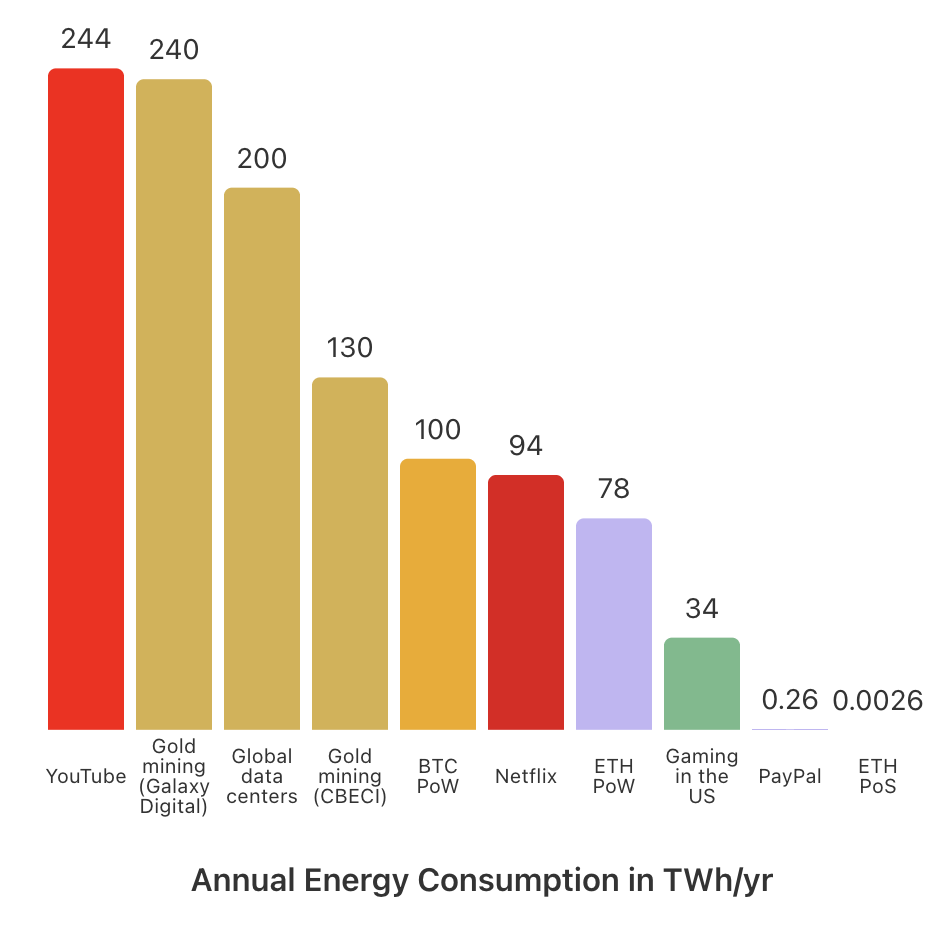 Energy Consumption Ethereum PoS