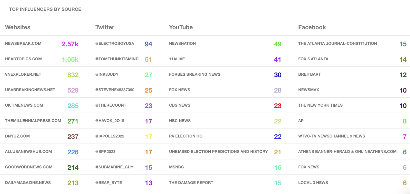 tracking political campaigns - top influencers