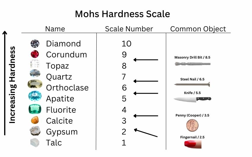 Mohs Hardness Scale