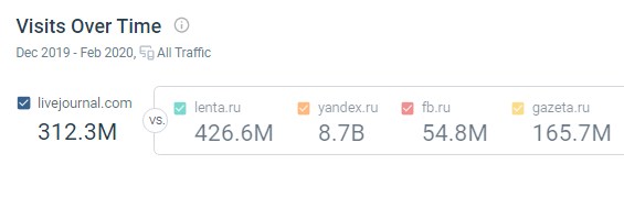посещаемость живого журнала в сравнении с другими российскими медиа