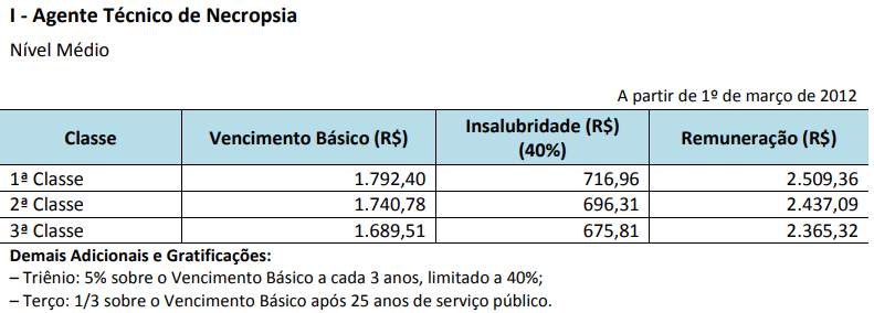 Concurso Perícia SE: edital publicado!