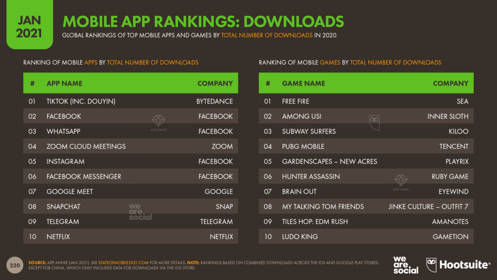 Top Mobile Apps by Downloads in 2020 January 2021 DataReportal