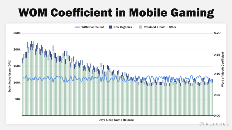 boca a boca - um gráfico no coeficiente WOM em jogos para celular