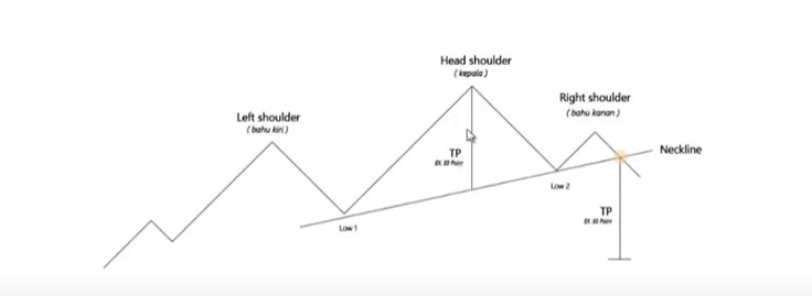 Karakteristik Head and Shoulder Pattern