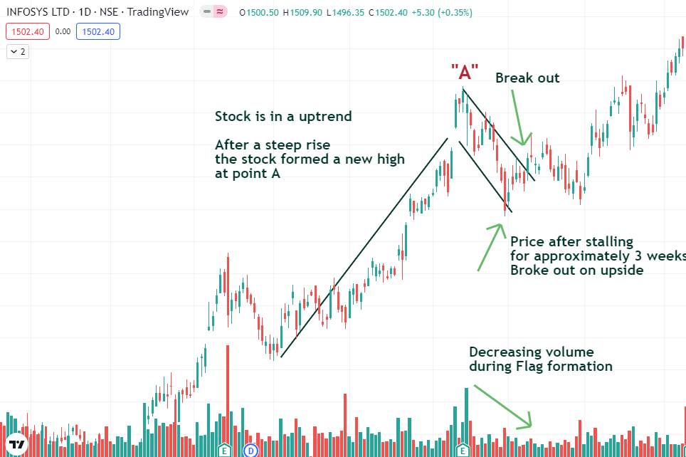 Image represents the flag pattern breakout