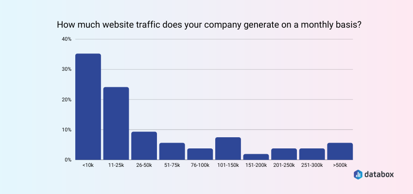 Most Company Blogs Have Less than 25,000 Visitors Per Month