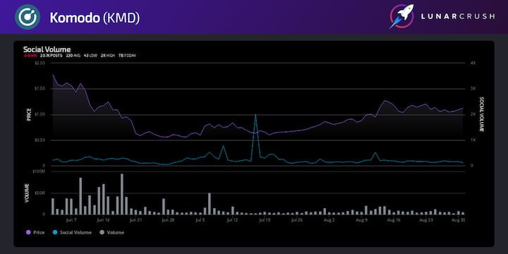 Komodo 8월 월간보고서