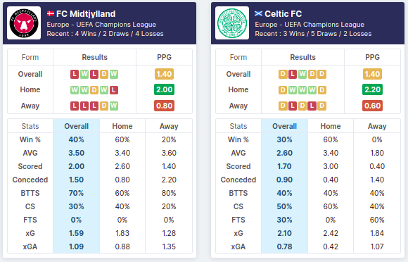 FC Midtjylland vs Celtic FC Stats