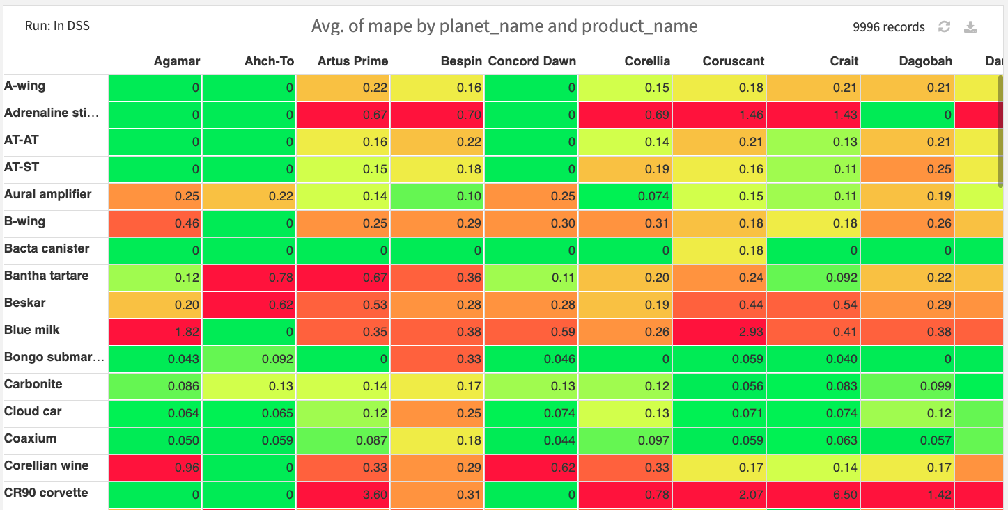 Pivot table of error metrics per planet and product for the Transformer model