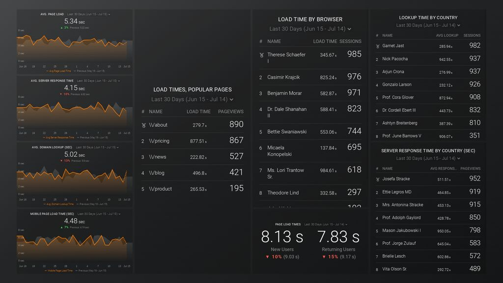 google analytics site performance dashboard in databox