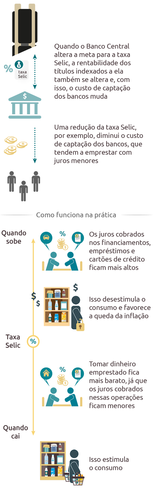 Como a taxa Selic afeta os investimentos - BC efeitos queda e alta da Selic