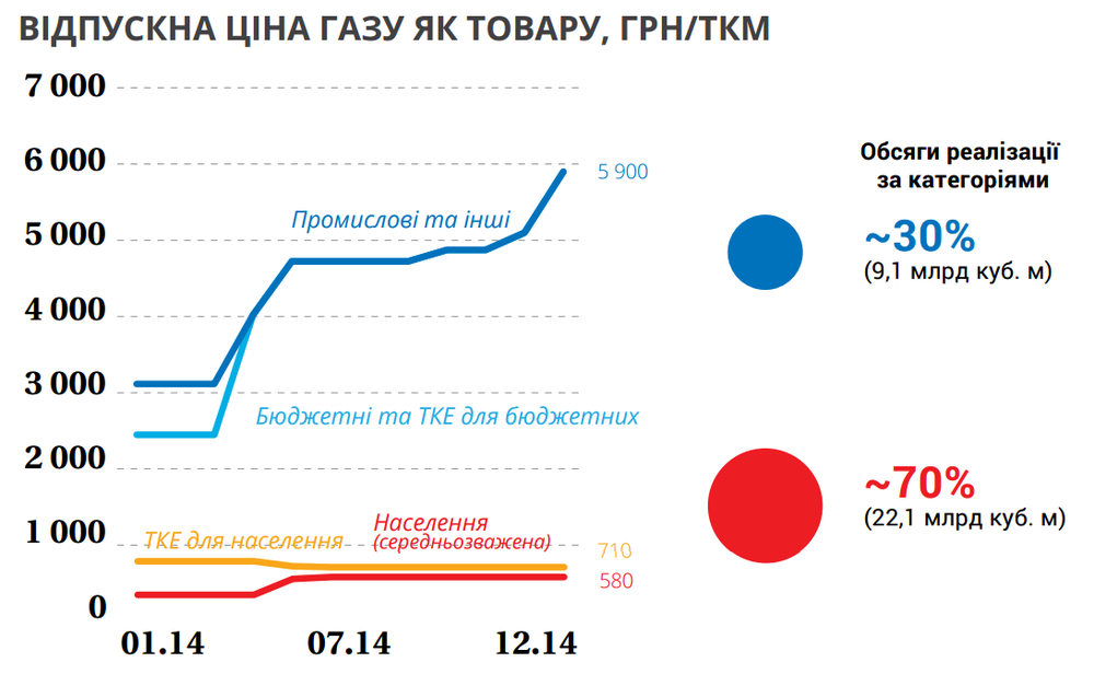 Цена газа для промышленности и для населения 