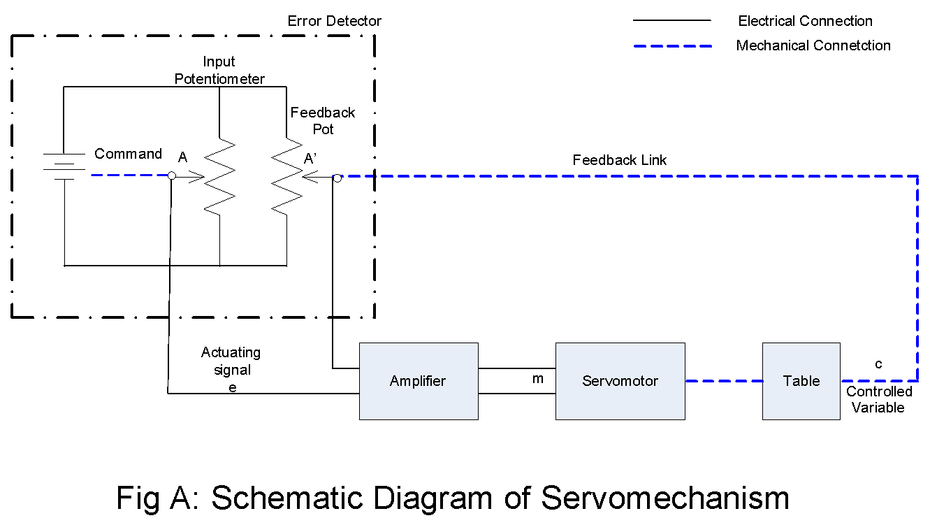 Position Control feedback System