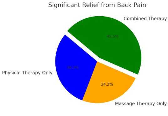 Addressing Specific Health Issues: Back Pain Relief Strategies