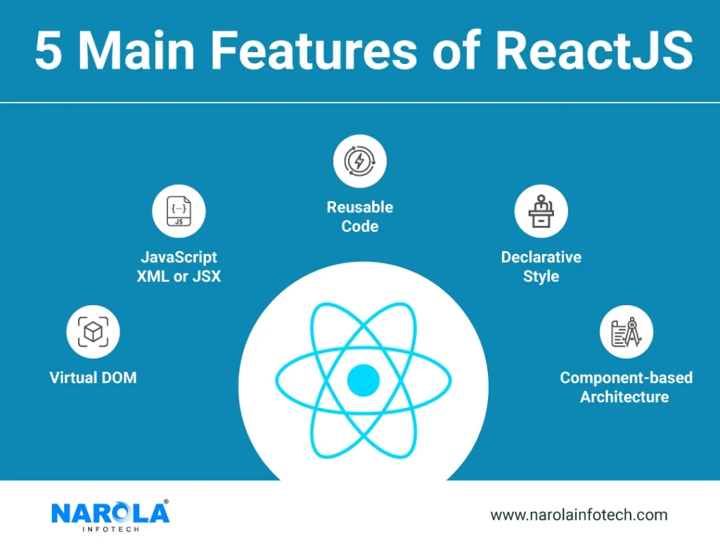 5 Main Features of ReactJS