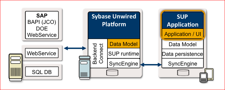 Sap sybase unwired platform jobs