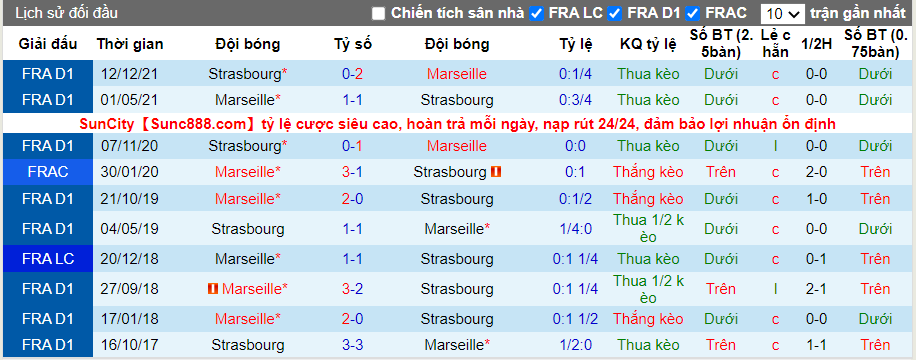 Thành tích đối đầu Marseille vs Strasbourg