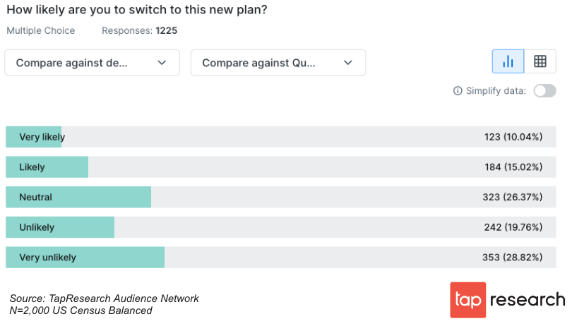 Graph: how likely are Netflix subscribers to switch to new plan?