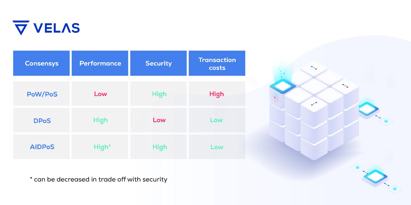 Blog Velas Artificial Intelligent Delegated Proof of Stake (AIDPoS)