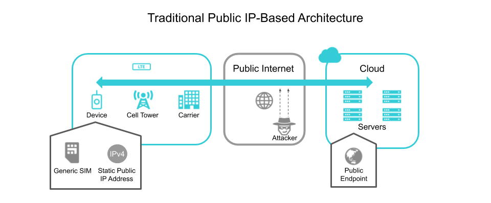 Why IoT Devices Should Never Have a Public IP Address | Soracom