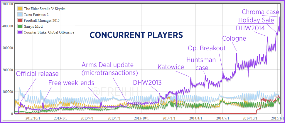 CS:GO News: CS:GO peaked last year | GosuGamers