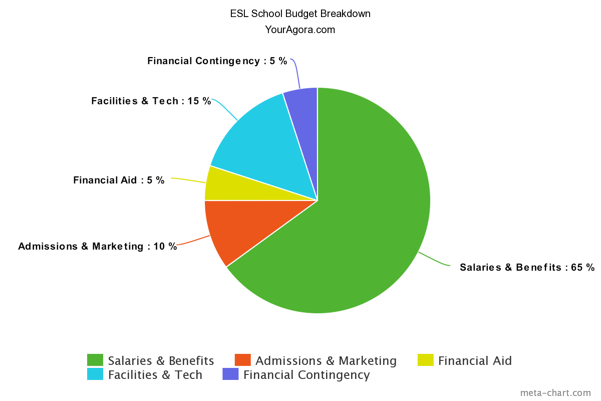 esl school budget