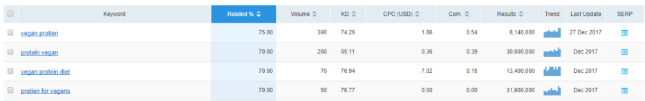 SEmrush Individual Search Volume