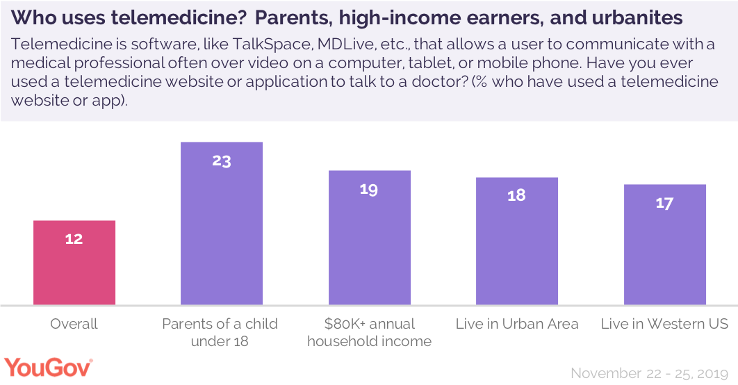Who uses telemedicine? Parents, high-income earners, and urbanites
