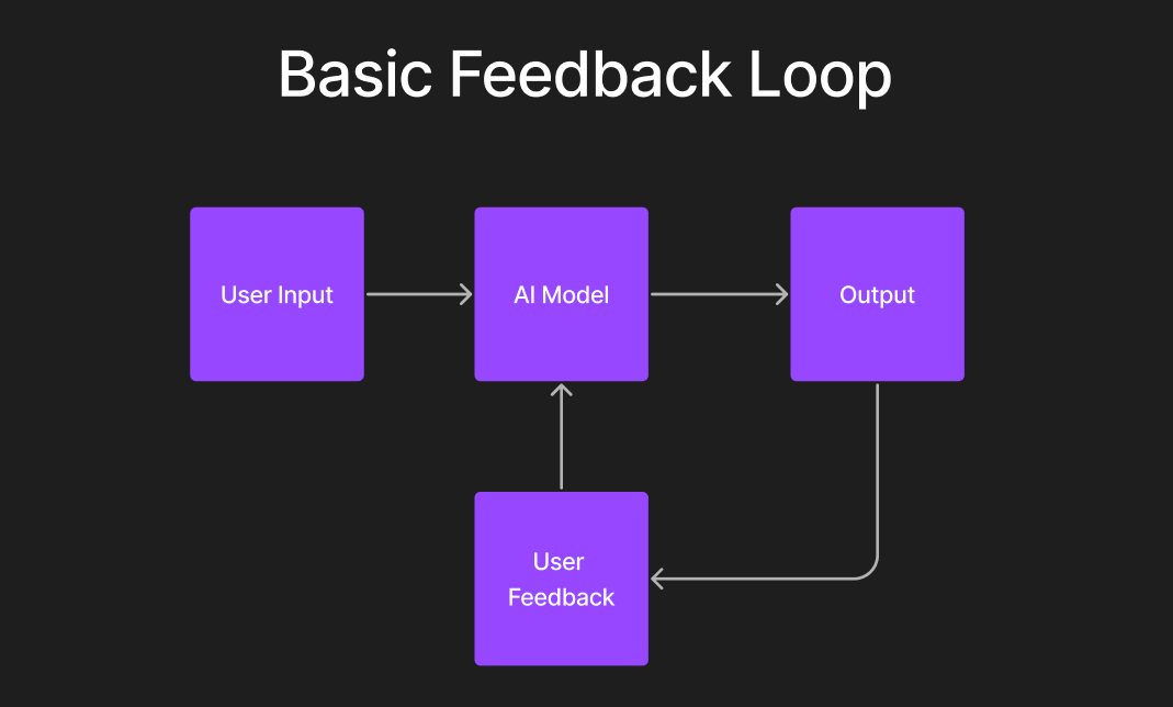 AI feedback loop