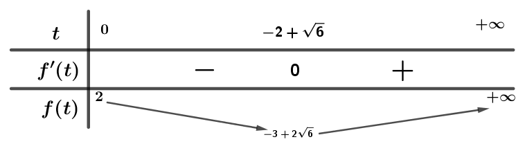 Cho bất phương trình (log 10x + {log ^2}x + 3 ge m.log 100x) với (m) là tham số thực. Có bao nhiêu giá trị của (m) nguyên dương để bất phương trình có nghiệm với mọi (x) thuộc (left[ {1; + infty } right)?)</p> 1