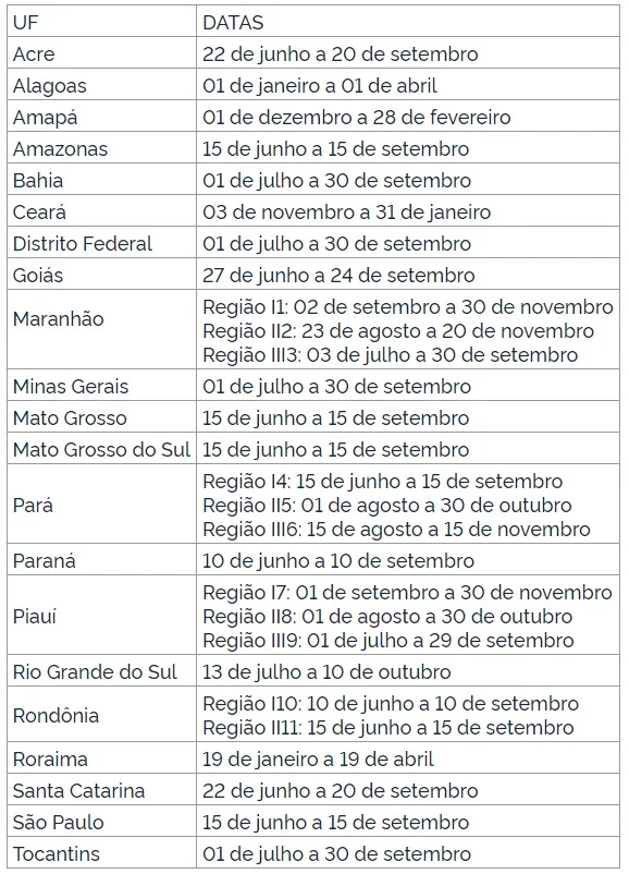 Período do vazio sanitário em diferentes estados brasileiros