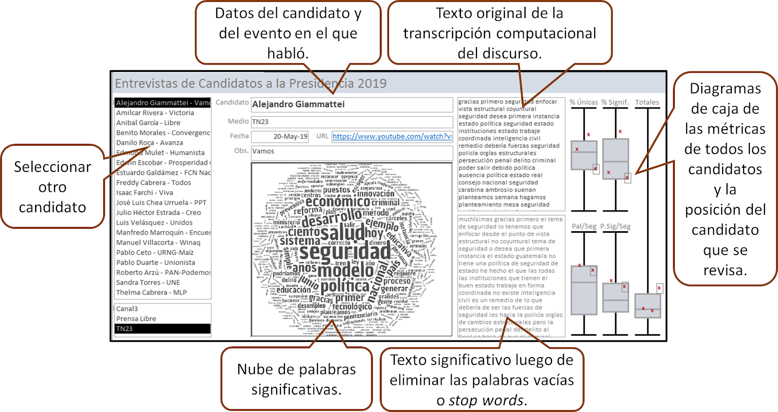 Interfaz de usuario de la base de datos de discursos con elementos que facilitan el análisis y la comparación entre candidatos.