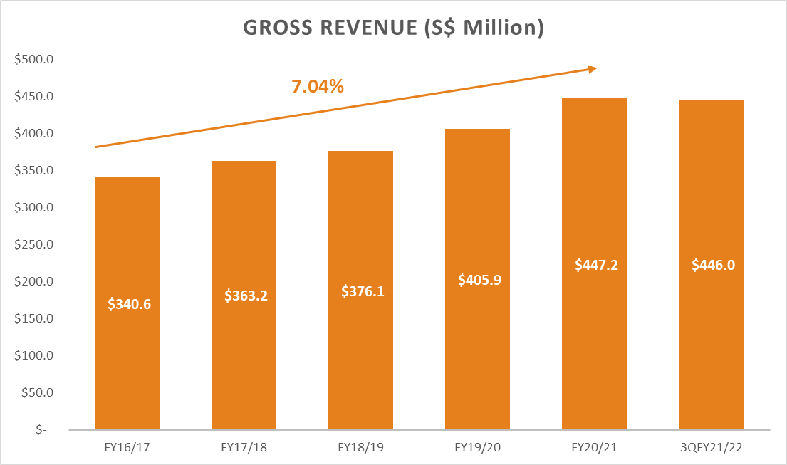 Mapletree Industrial Trust Gross Revenue