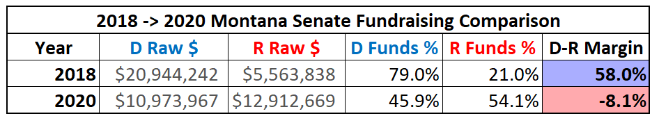 Montana Senate fundraising numbers.