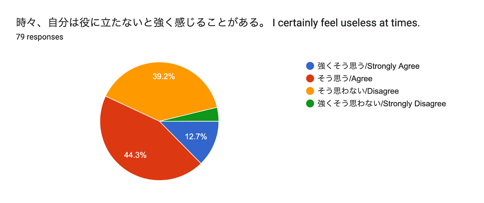 Forms response chart. Question title: 時々、自分は役に立たないと強く感じることがある。
I certainly feel useless at times.
. Number of responses: 79 responses.