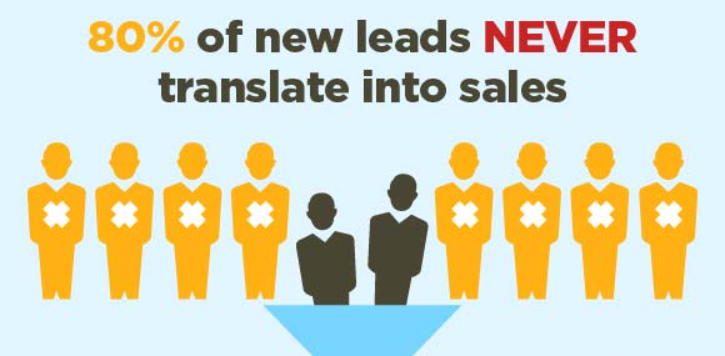 80 percent of leads never convert into sales