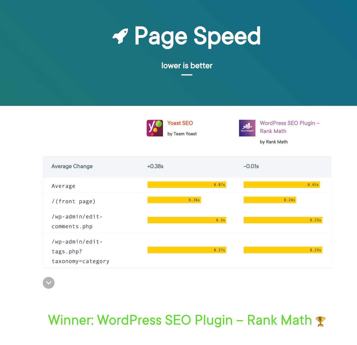 WP-Hive-Page Speed