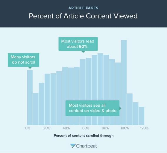 percent of article content viewed