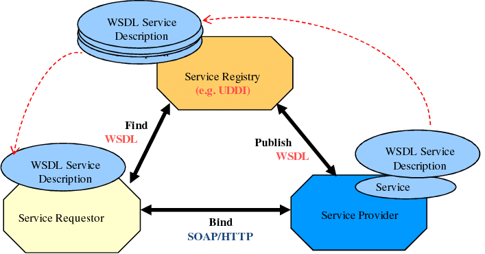 https://www.researchgate.net/profile/Fatna_Belqasmi/publication/220144364/figure/fig3/AS:667632667729923@1536187440188/SOAP-based-Web-services-architecture.png