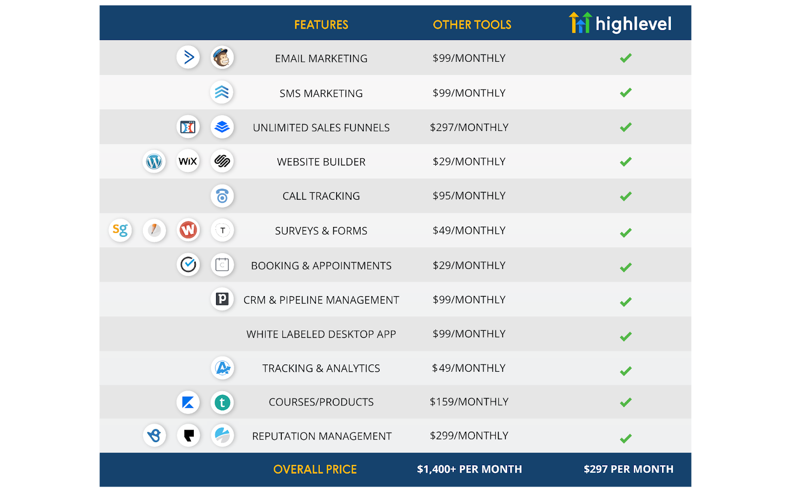 Gohighlevel pricing with comparison