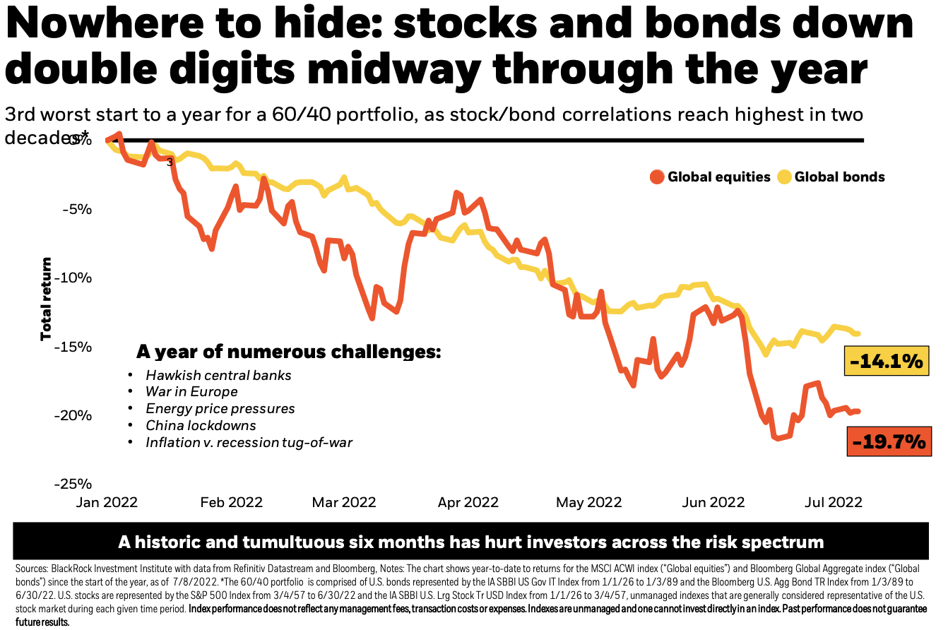 stocks and bonds graph