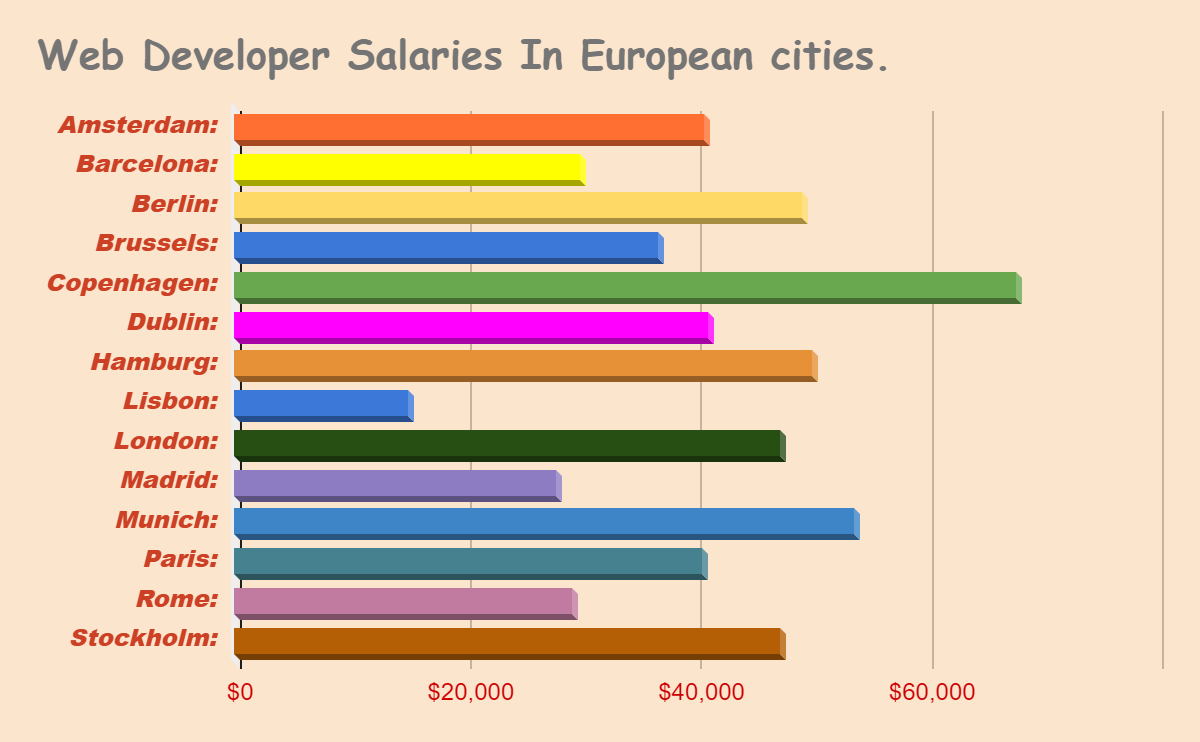 Web Developer Salary in Major European Cities. 