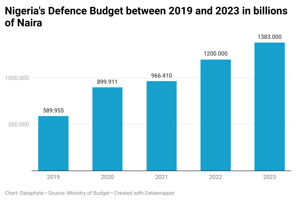 Defence budget increases by 134.8 per cent in five years, yet Nigerians
