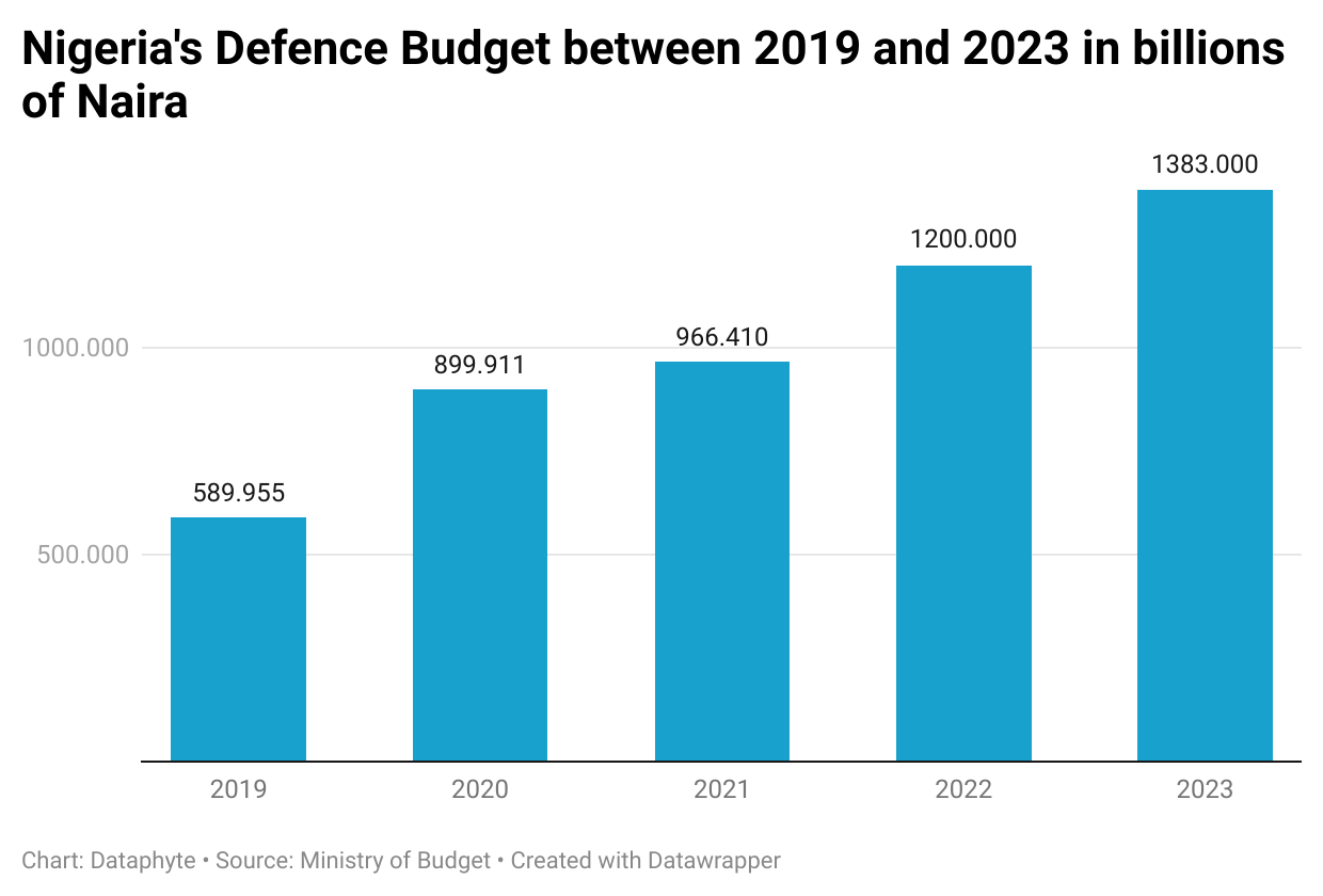 Defence budget increases by 134.8 per cent in five years, yet Nigerians remain unsafe