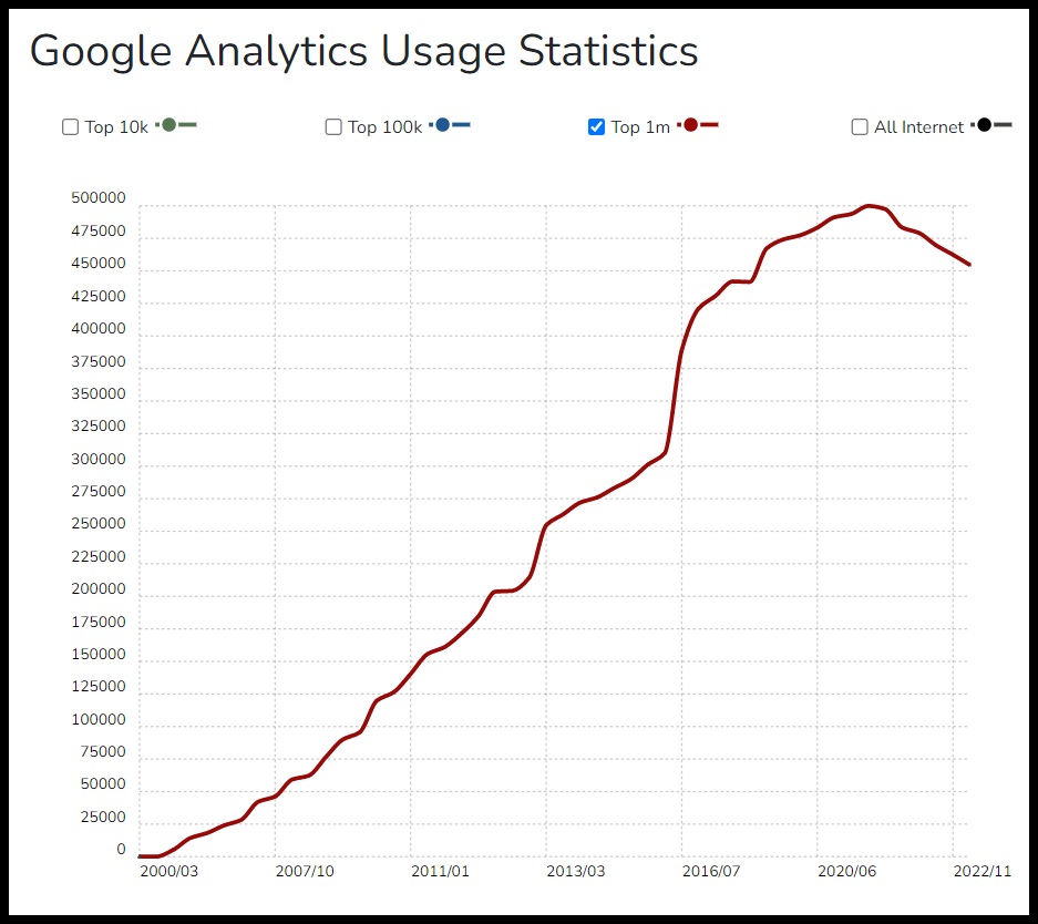 Utilisation de Google Analytics depuis 2000 selon Builtwith