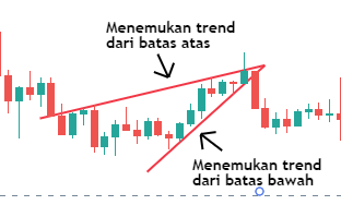 Pola Rising Wedge, Cara Untung saat Trading Futures Crypto