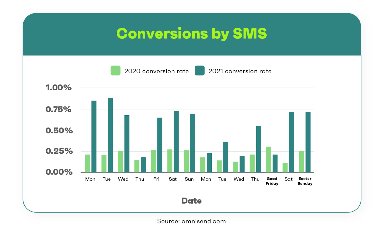 conversions by SMS during Easter period